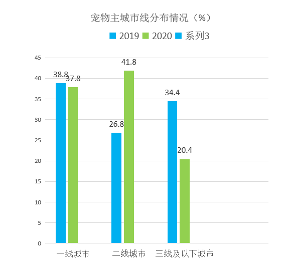 从2020年宠物行情分析发展趋势及宠物智能用品的前景